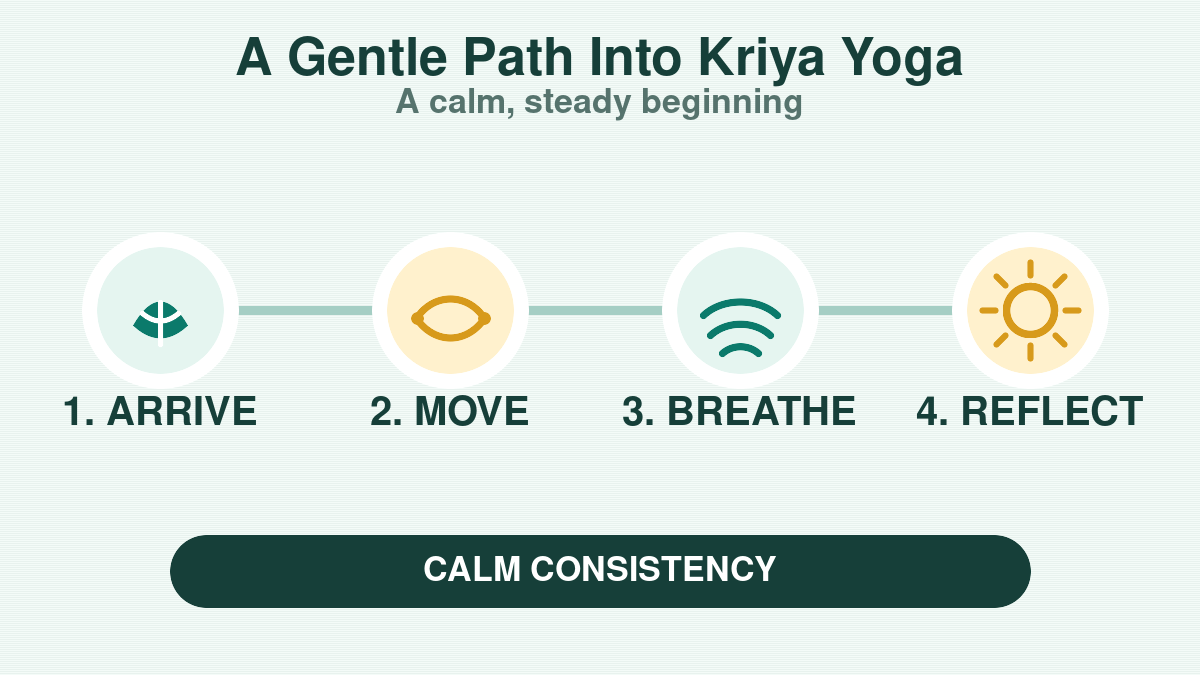 Four gentle steps for beginning Kriya Yoga: arrive, move, breathe, and reflect