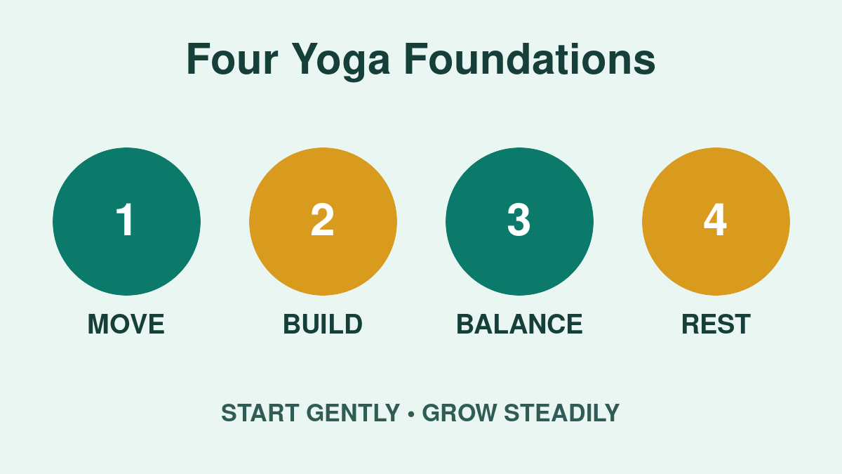 Four foundations of yoga: move, strengthen, balance, and rest