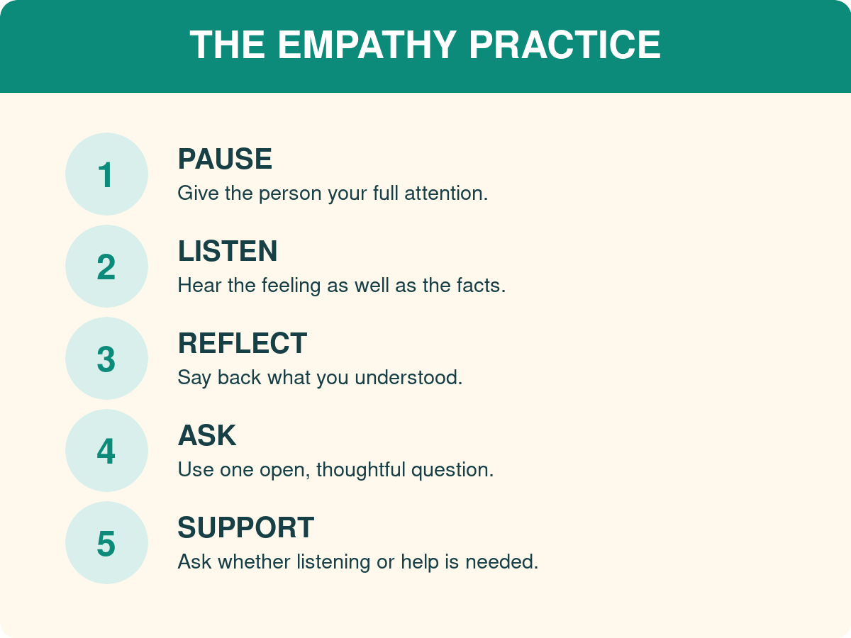 Five-step empathy practice: pause, listen, reflect, ask, and support