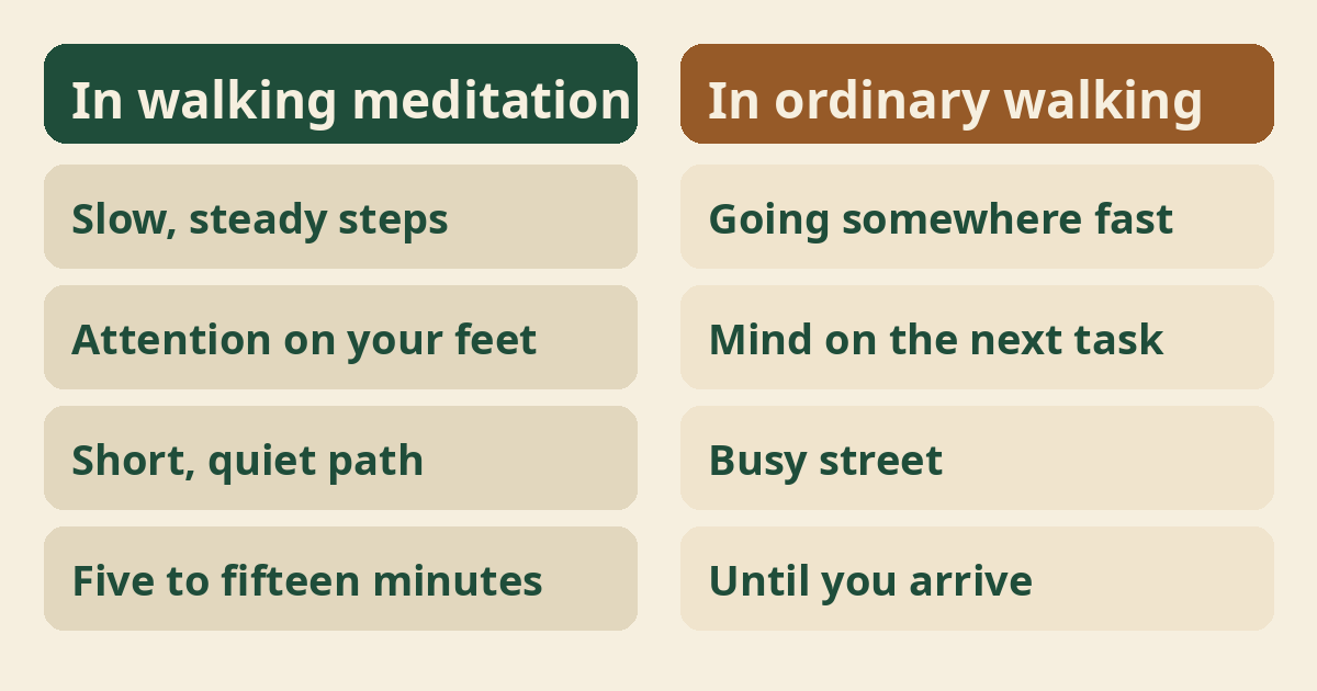 Walking meditation compared with ordinary walking