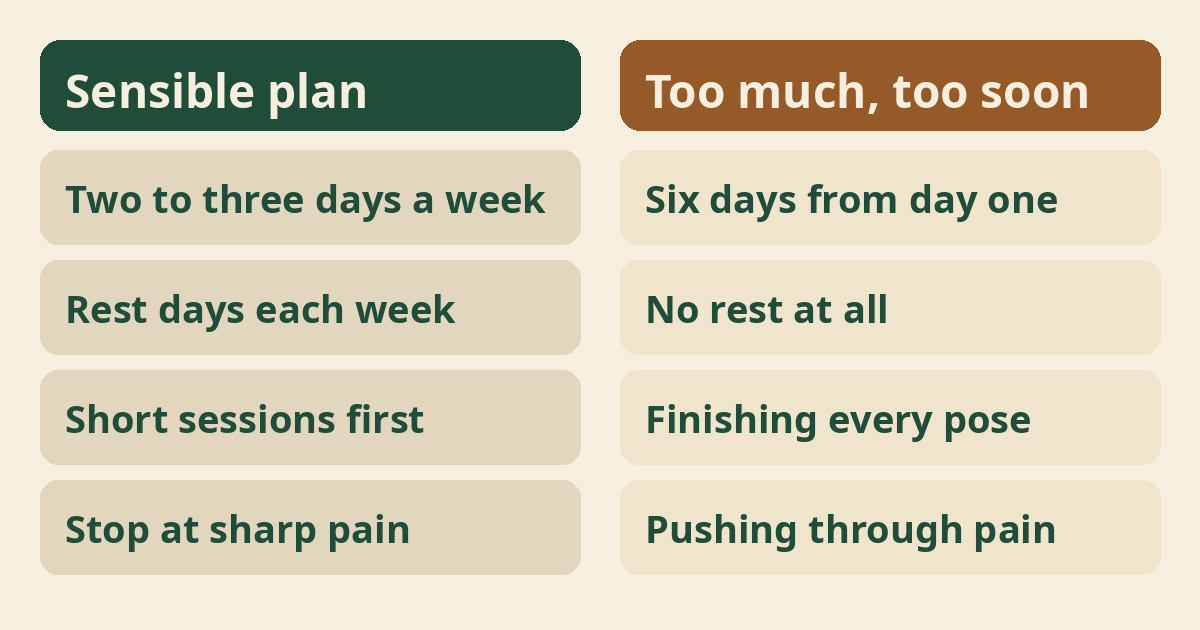 A sensible Ashtanga plan compared with doing too much too soon