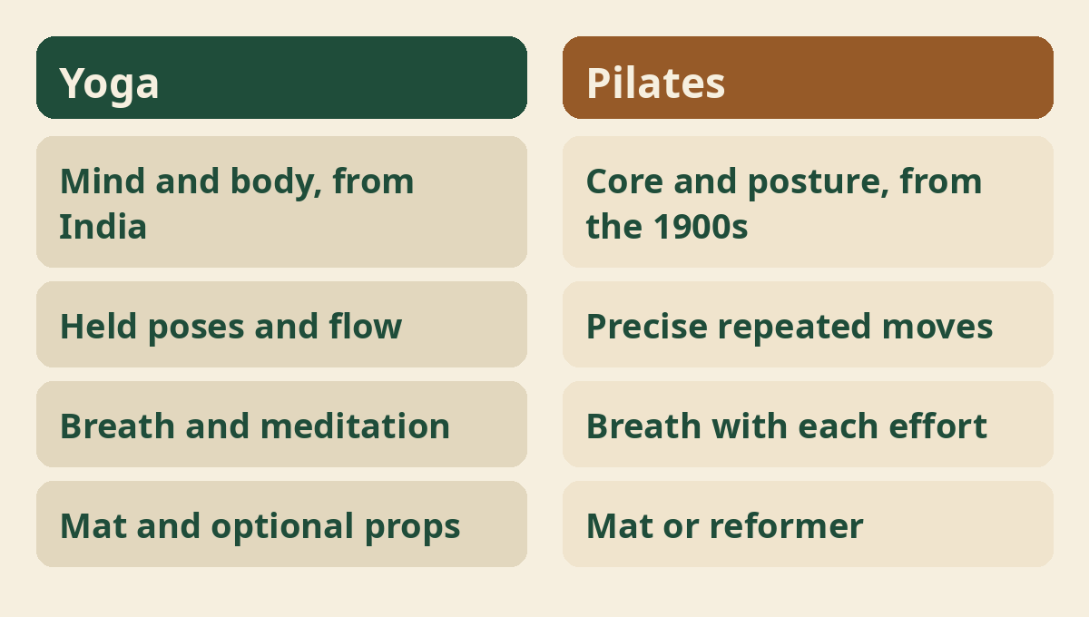 Yoga and pilates compared