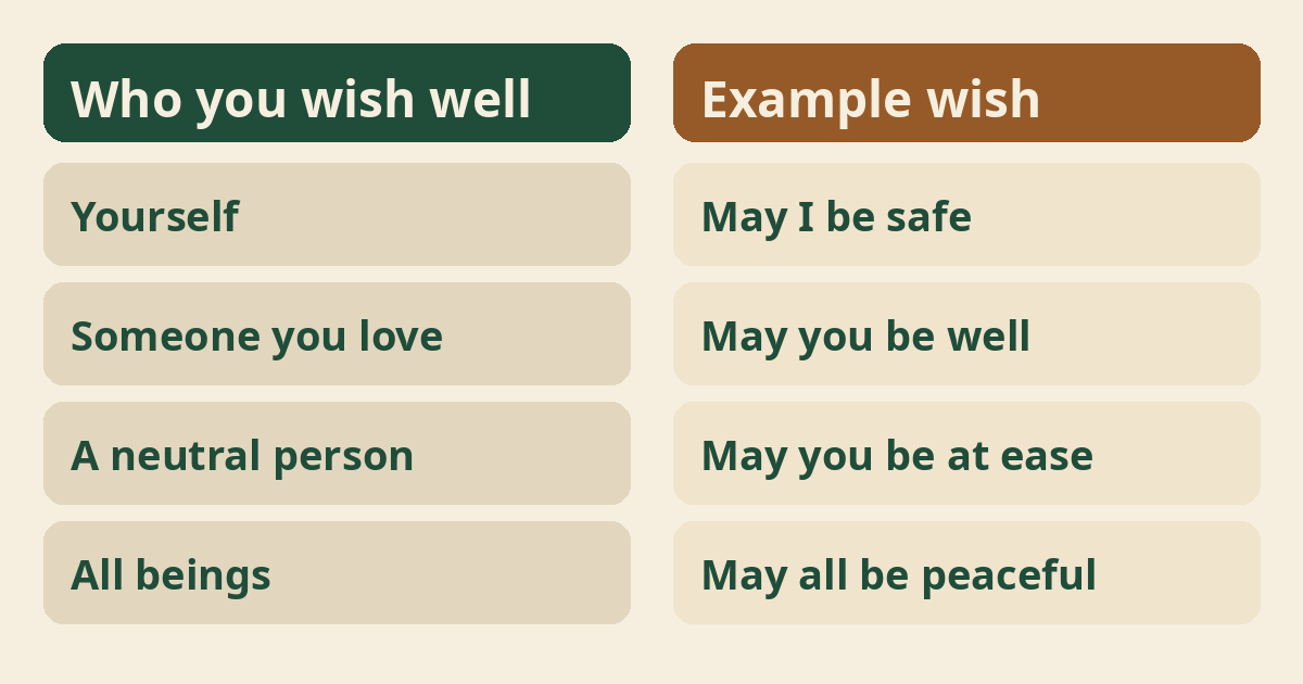 Who to include in loving-kindness meditation and example wishes