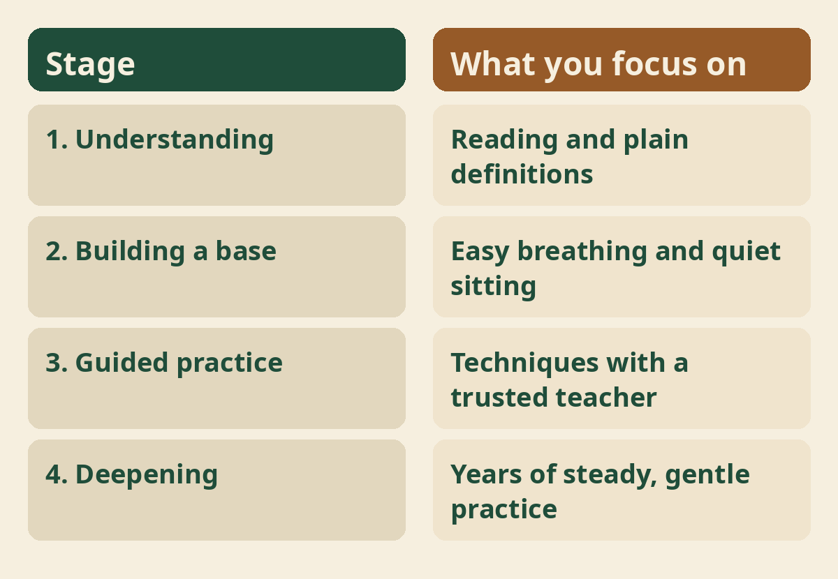 The four stages of learning Kriya yoga and what to focus on in each