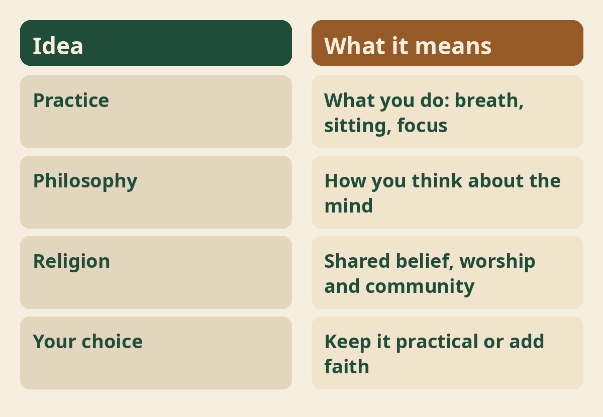 Practice, philosophy and religion compared in simple terms