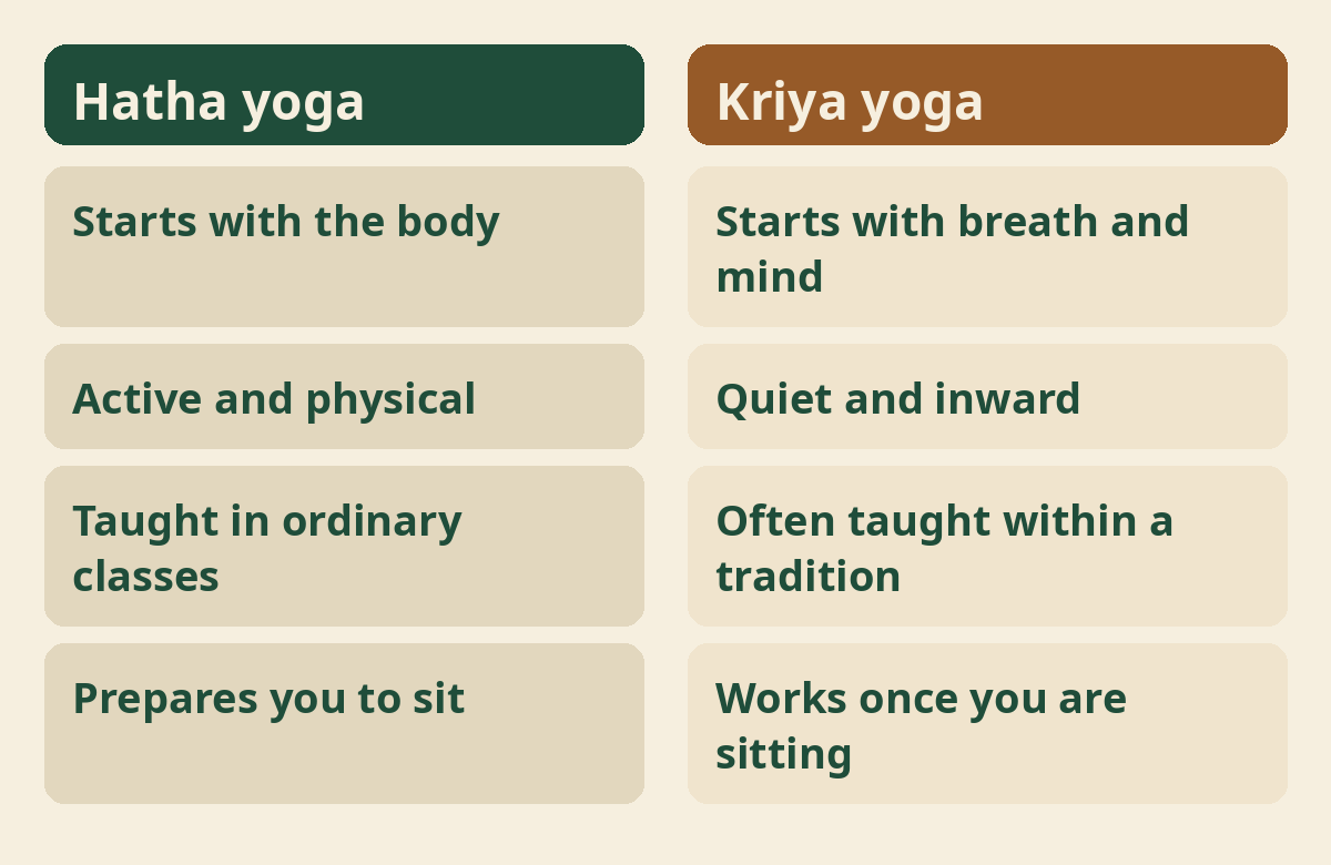 Hatha yoga and Kriya yoga compared side by side