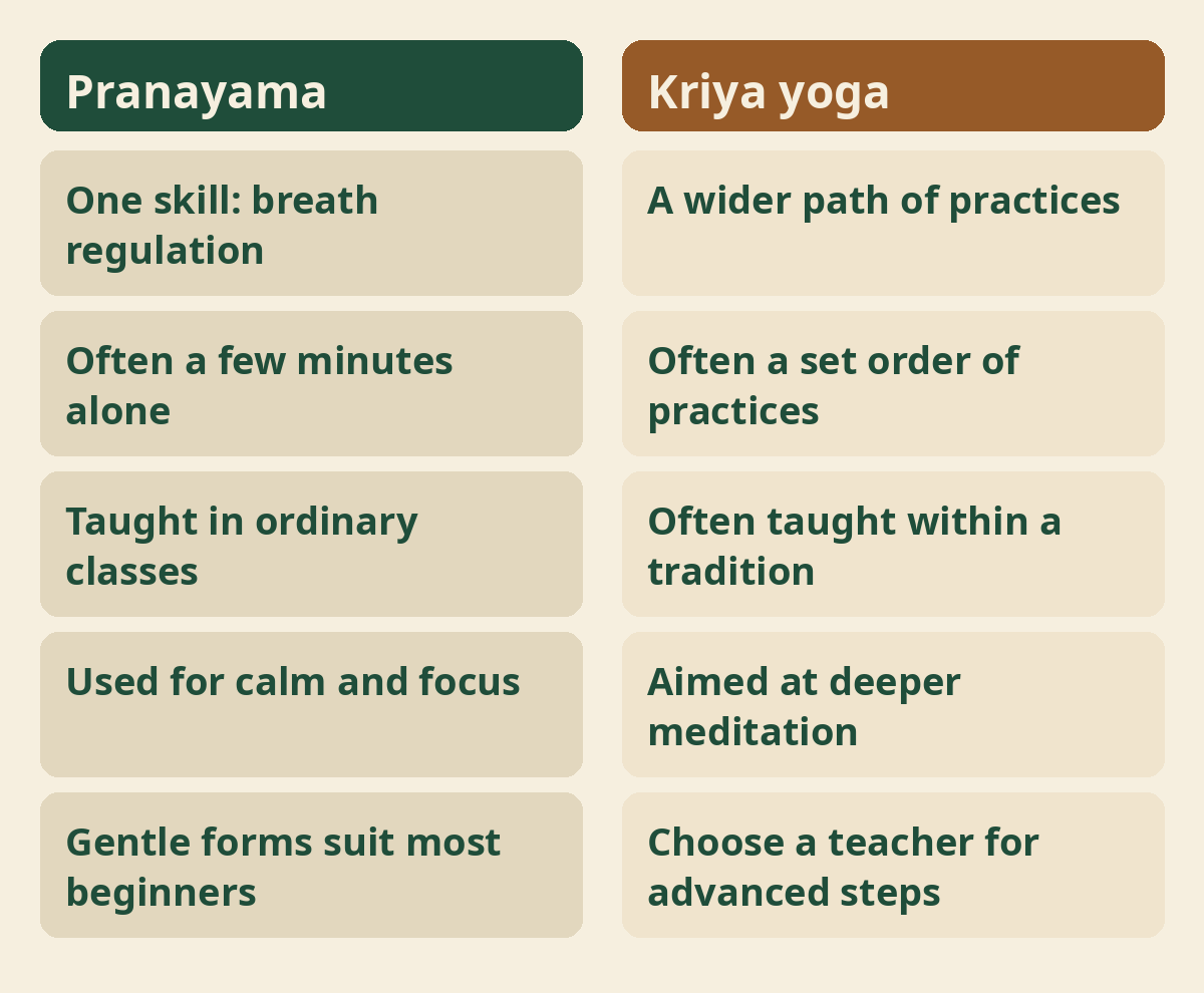 Comparison table of pranayama and Kriya yoga: scope, structure, teaching and goal