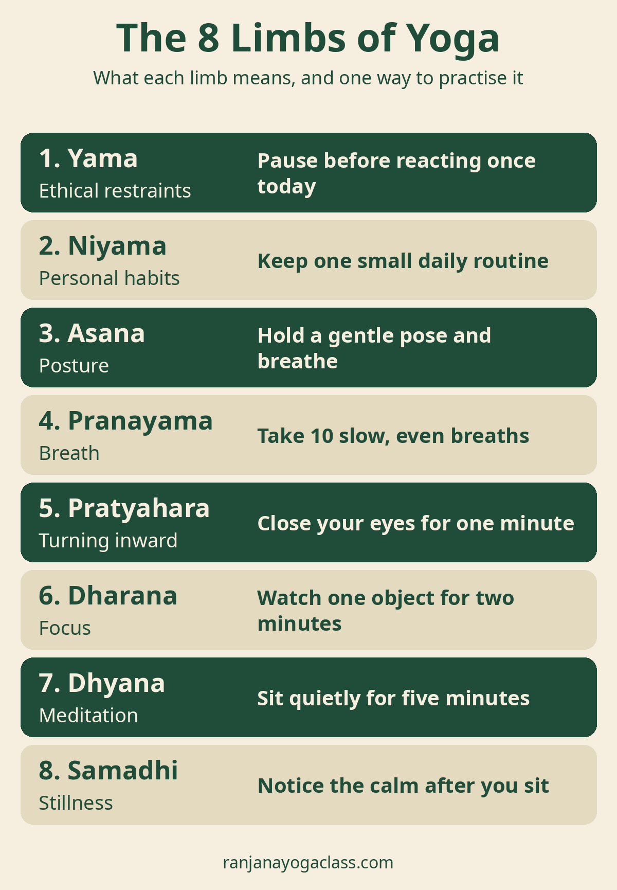 Chart of the eight limbs of yoga: yama, niyama, asana, pranayama, pratyahara, dharana, dhyana and samadhi, each with a short meaning and one simple daily practice