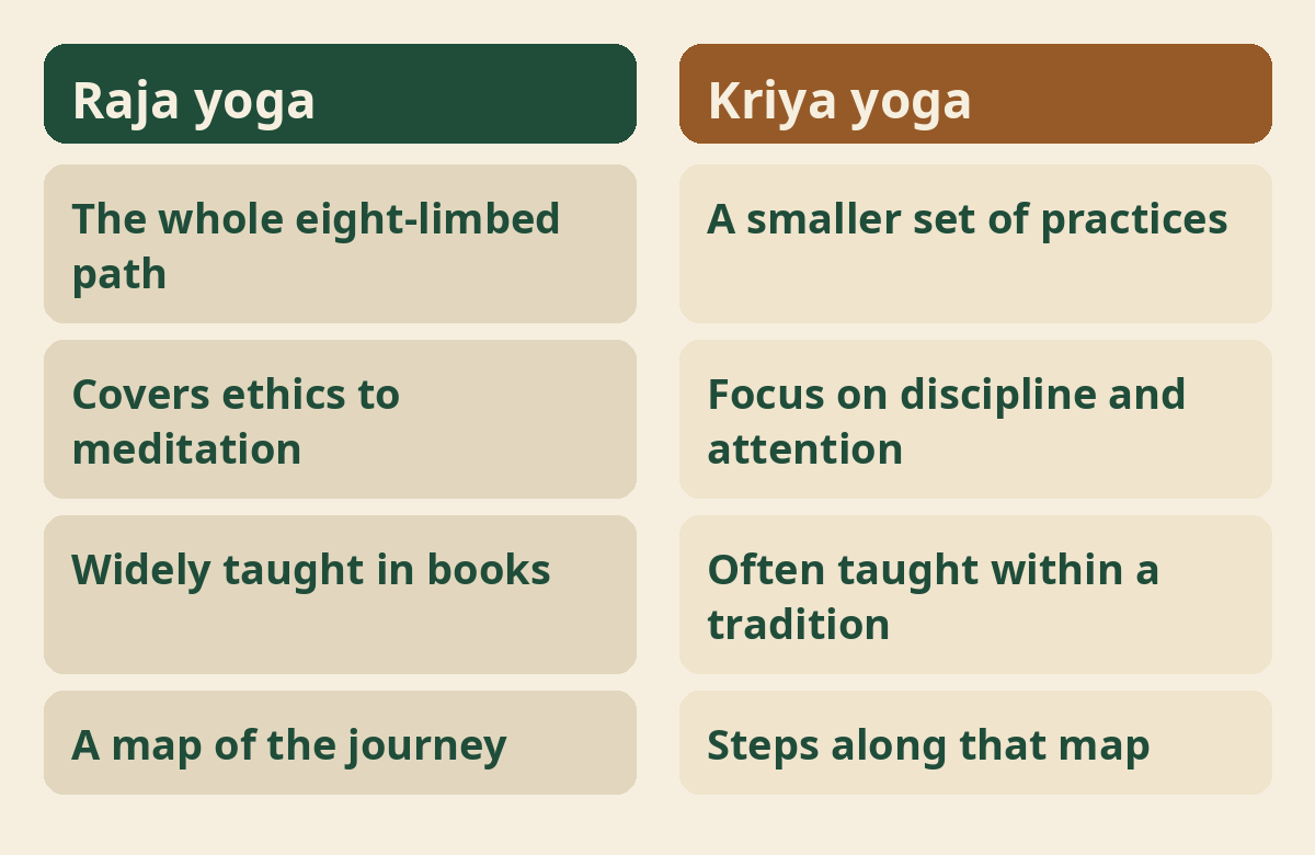 Kriya yoga and raja yoga compared side by side
