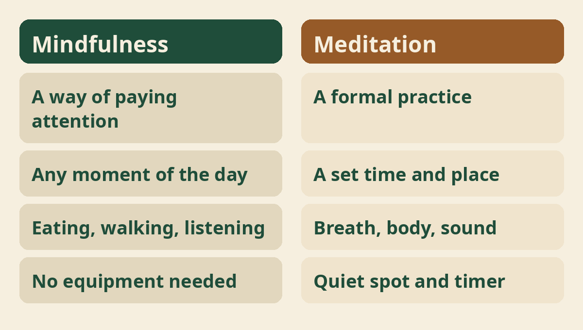 Mindfulness and meditation compared